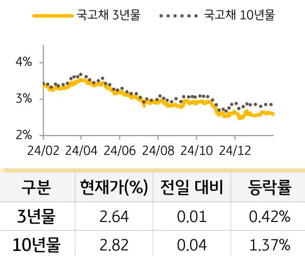 국고채 금리