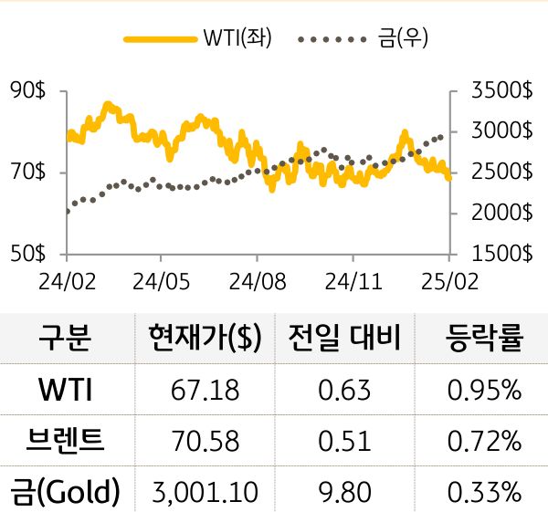 원자재(국제유가/금)