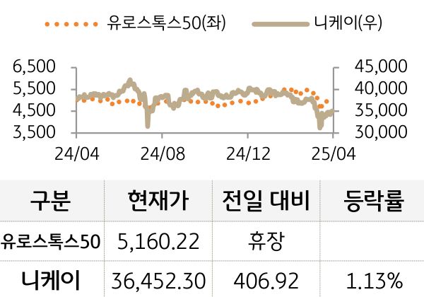 선진 증시(유럽/일본)