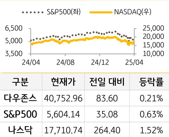 미국 증시