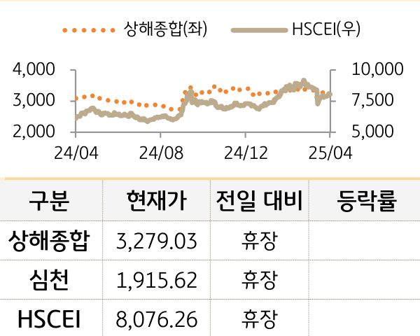 중국 증시(본토/홍콩)