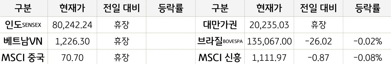 신흥국 증시