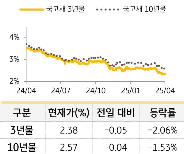 국고채 금리