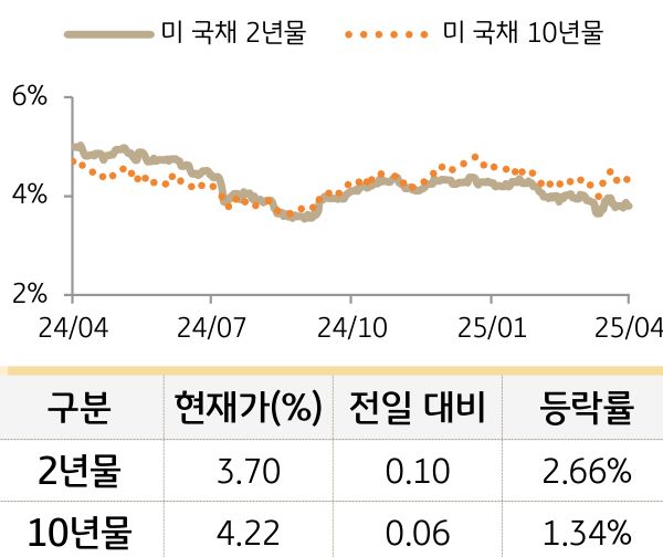 미 국채 금리