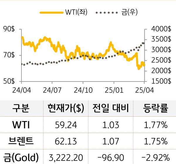 원자재(국제유가/금)
