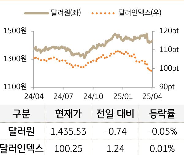 외환(달러원/달러인덱스)