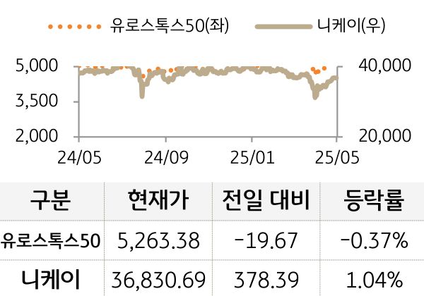 선진 증시(유럽/일본)