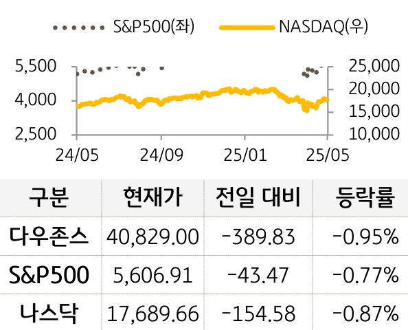 미국 증시