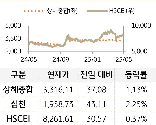 중국 증시(본토/홍콩)