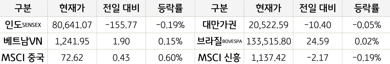 신흥국 증시