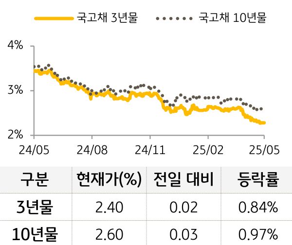 국고채 금리