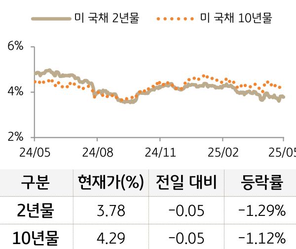 미 국채 금리