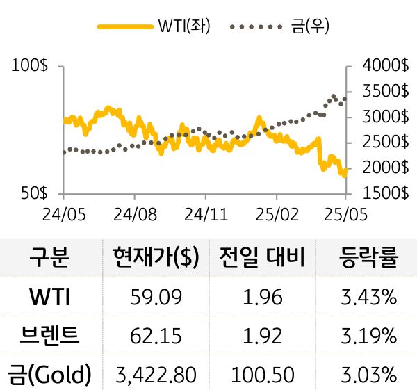 원자재(국제유가/금)