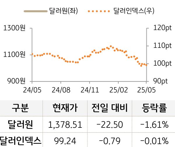 외환(달러원/달러인덱스)