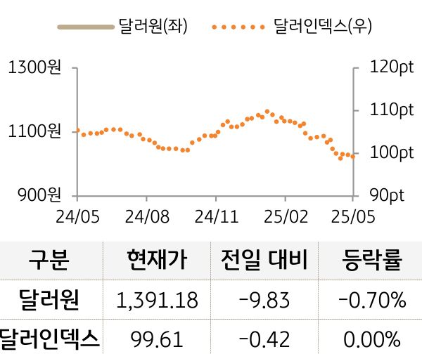 외환(달러원/달러인덱스)