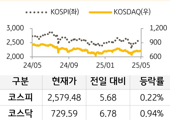 국내증시