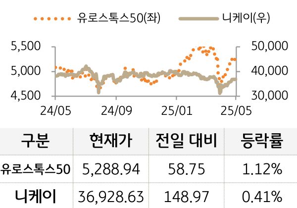 선진 증시(유럽/일본)