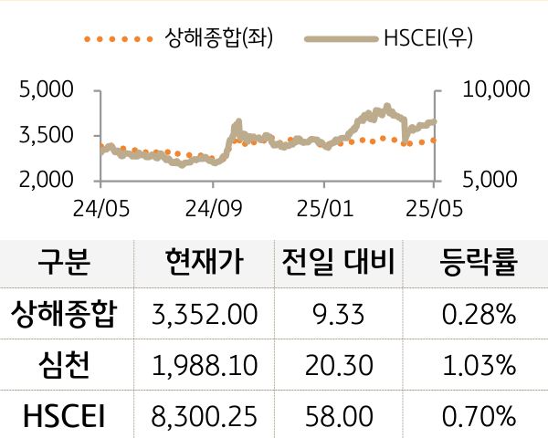 중국 증시(본토/홍콩)