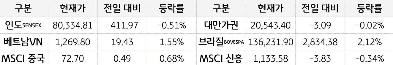 신흥국 증시