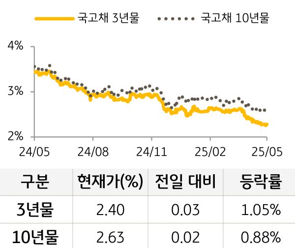 국고채 금리