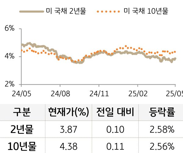 미 국채 금리