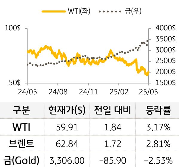 원자재(국제유가/금)
