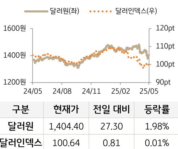 외환(달러원/달러인덱스)