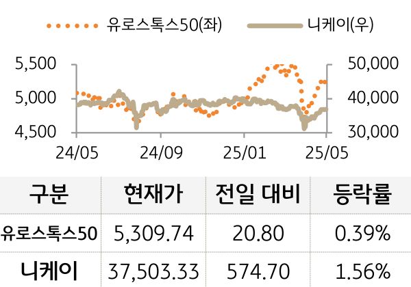 선진 증시(유럽/일본)