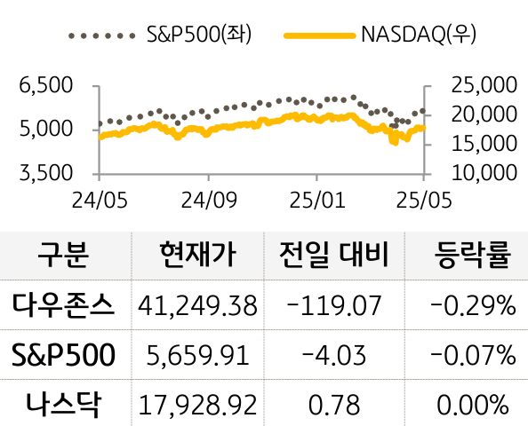 미국 증시