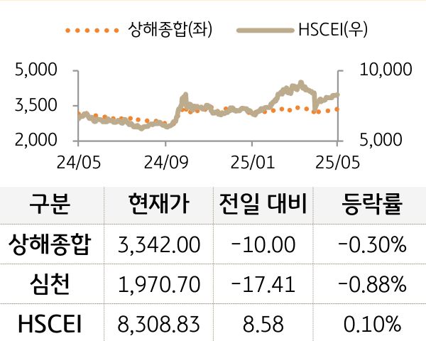 중국 증시(본토/홍콩)