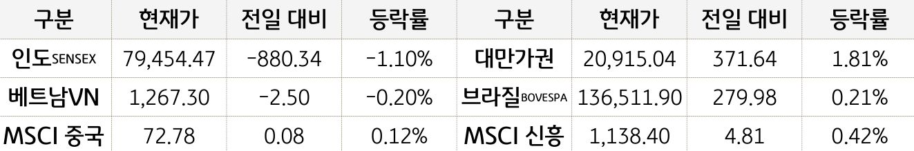 신흥국 증시