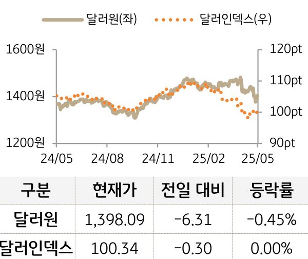 외환(달러원/달러인덱스)