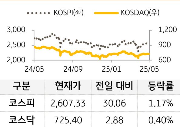 국내증시