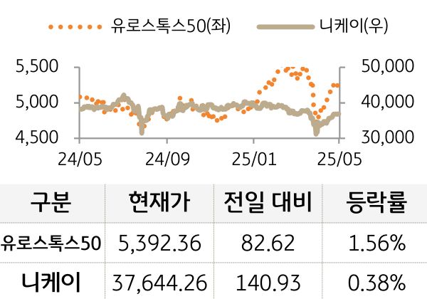 선진 증시(유럽/일본)