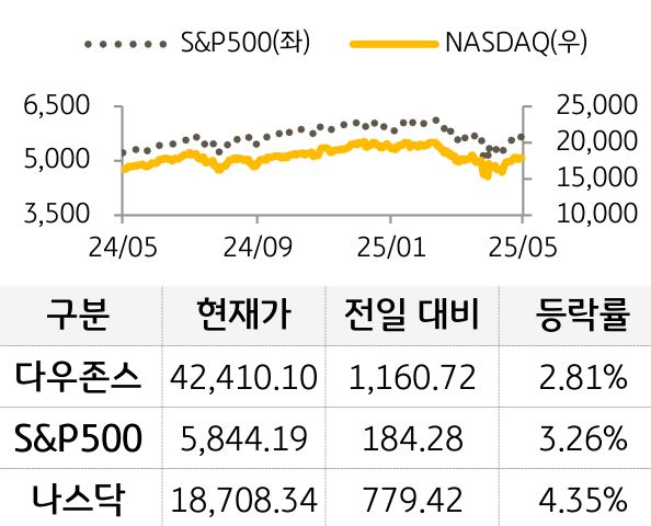 미국 증시