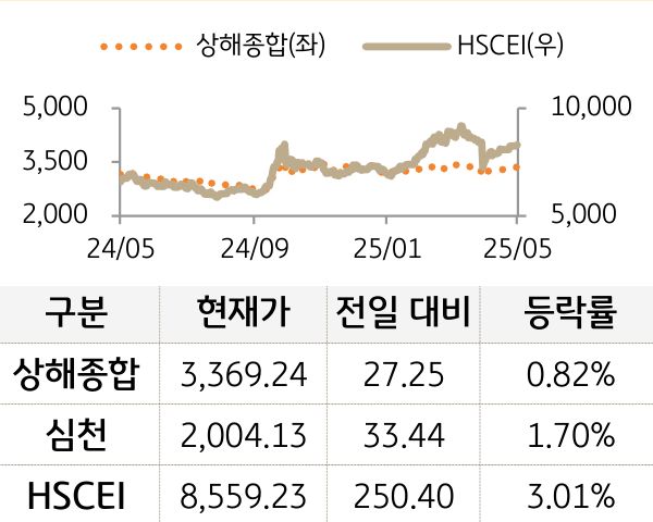 중국 증시(본토/홍콩)