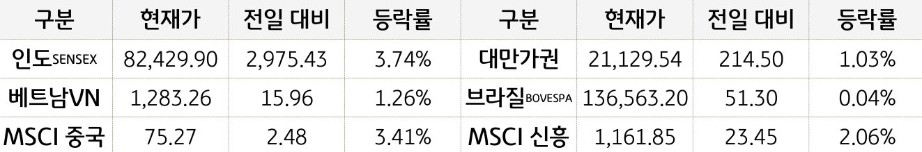 신흥국 증시