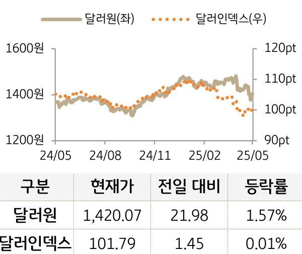 외환(달러원/달러인덱스)