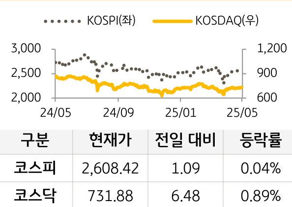 국내증시