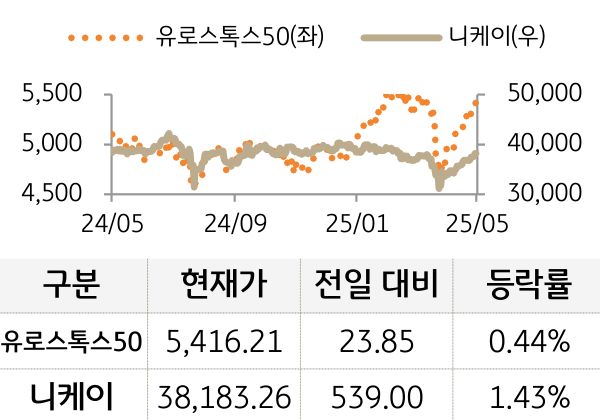 선진 증시(유럽/일본)