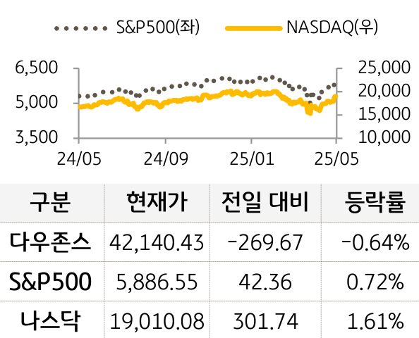 미국 증시
