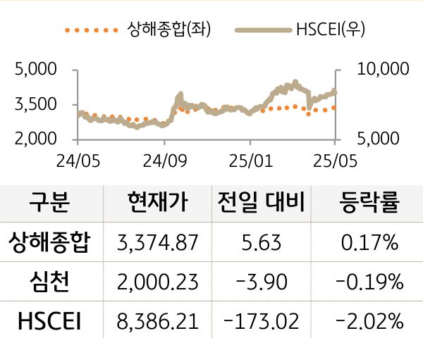 중국 증시(본토/홍콩)