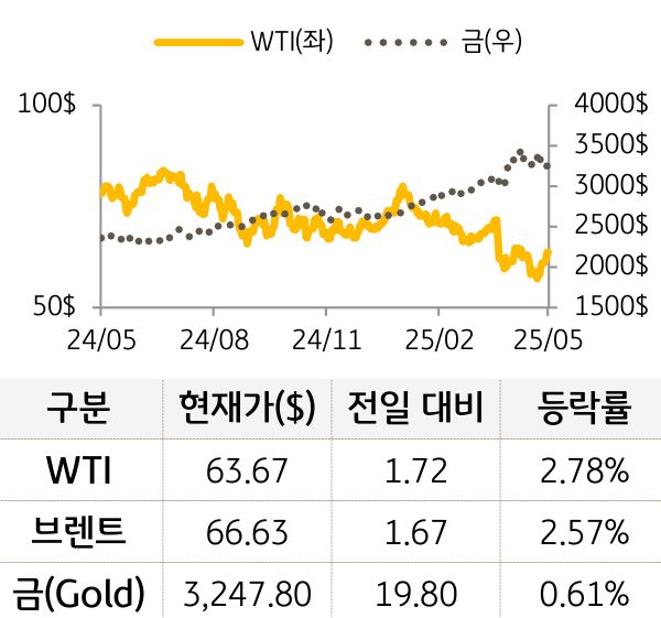 원자재(국제유가/금)