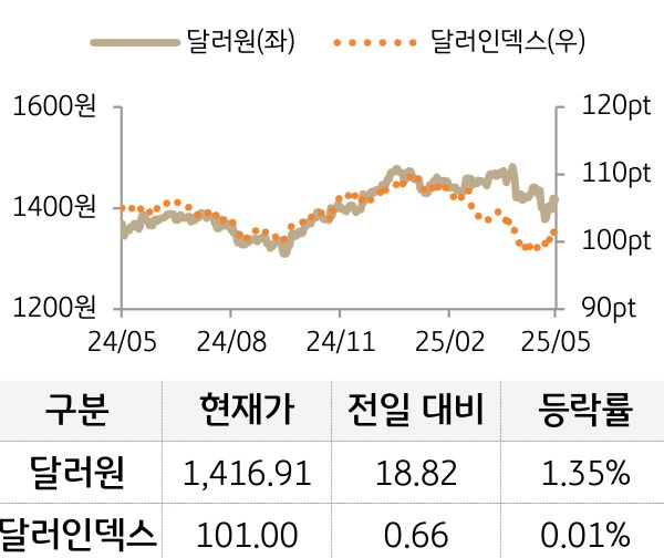 외환(달러원/달러인덱스)