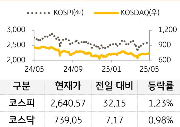 국내증시