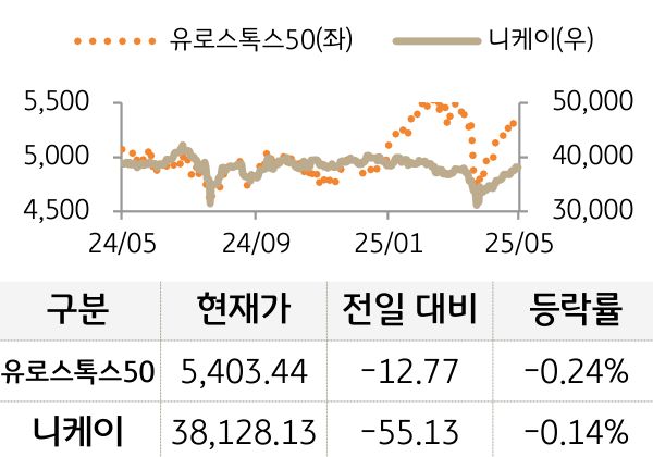 선진 증시(유럽/일본)