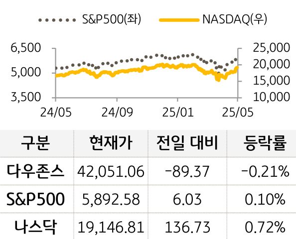 미국 증시를 '다우존스', 'S&P500', '나스닥'으로 구분하여 나열하였다.