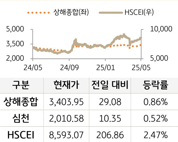 중국 증시를 '상해종합', '심천', 'HSCEI' 를 그래프로 구분하여 나열하였다.