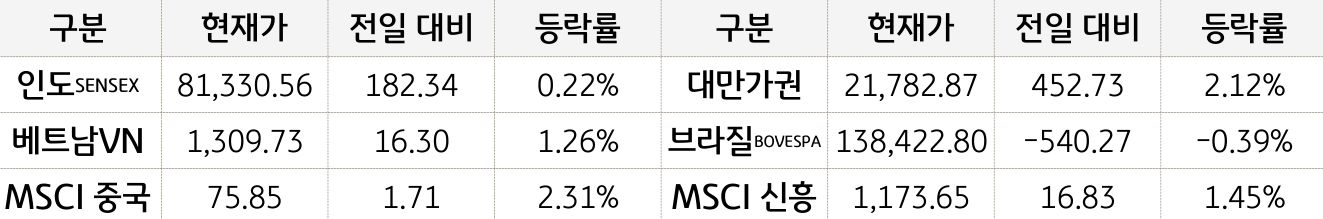 '신흥국 증시'를 현재가, 전일대비, 등락률로 나열하여 표로 정리하였다.