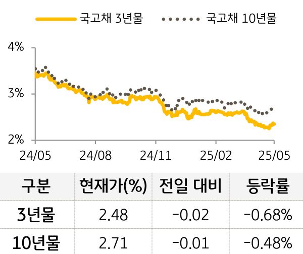 '국고채' 3년물과 10년물의 금리를 비교한 선 그래프와 표. 국고채 5년물 및 10년물의 현재 금리, 전일 대비 증감, 등락률을 확인할 수 있다.